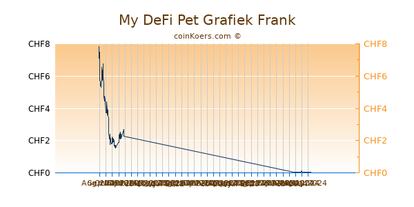 My DeFi Pet Grafiek 6 Maanden