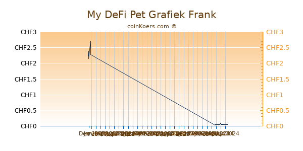 My DeFi Pet Grafiek 3 Maanden