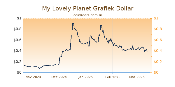 My Lovely Planet Grafiek 1 Jaar