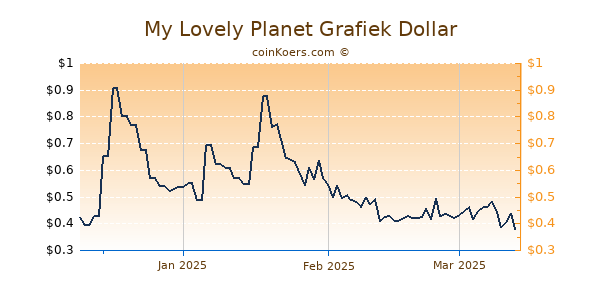 My Lovely Planet Chart 3 Monate