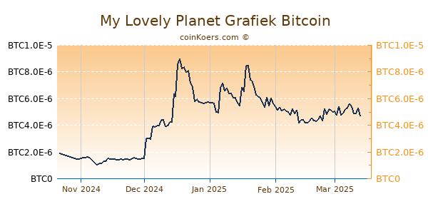 My Lovely Planet Grafiek 6 Maanden