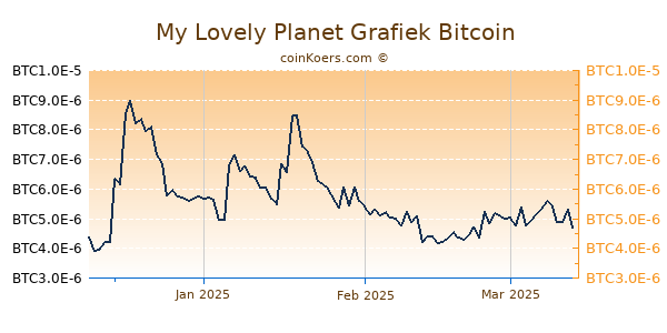 My Lovely Planet Grafiek 3 Maanden