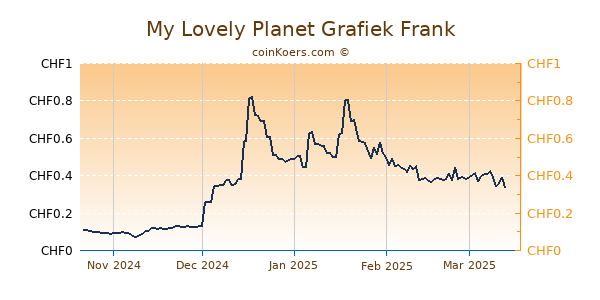 My Lovely Planet Grafiek 6 Maanden