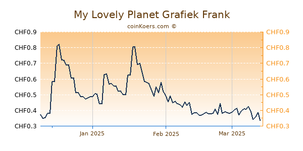 My Lovely Planet Grafiek 3 Maanden