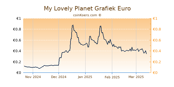 My Lovely Planet Grafiek 6 Maanden