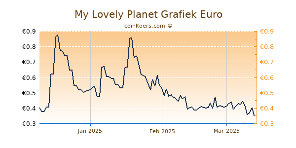 My Lovely Planet Grafiek 3 Maanden