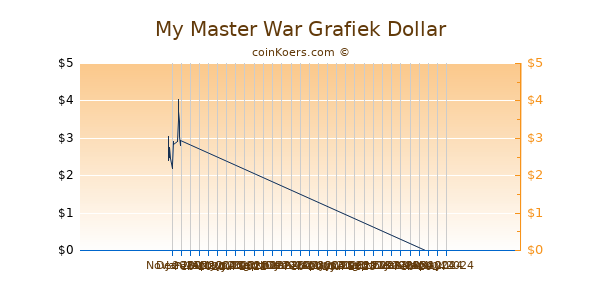 My Master War Chart 3 Monate