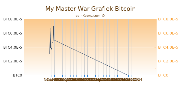 My Master War Grafiek 6 Maanden