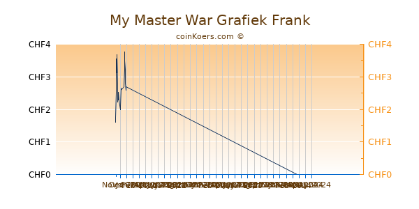 My Master War Grafiek 1 Jaar