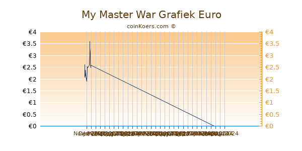 My Master War Grafiek 3 Maanden