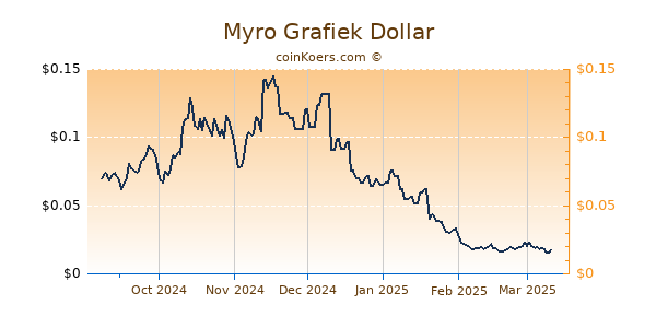 Myro Grafiek 6 Maanden