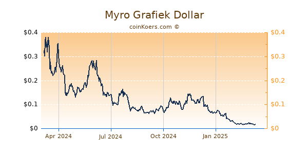 Myro Grafiek 1 Jaar