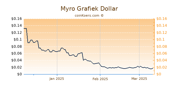 Myro Chart 3 Monate