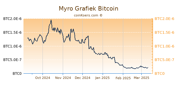 Myro Grafiek 6 Maanden