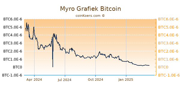 Myro Grafiek 1 Jaar