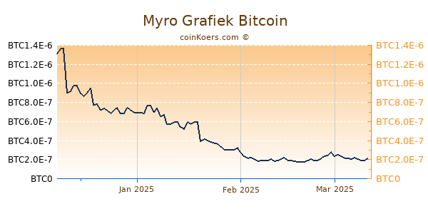 Myro Grafiek 3 Maanden