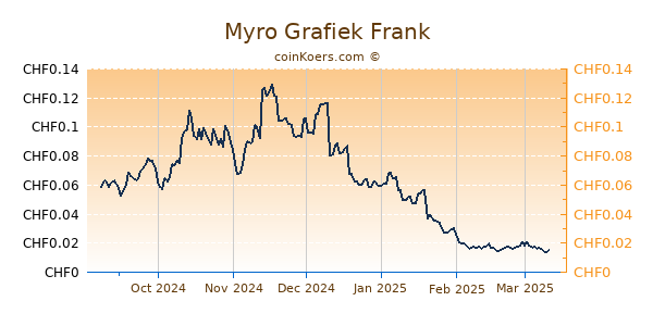 Myro Grafiek 6 Maanden