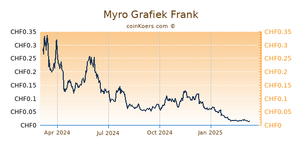 Myro Grafiek 1 Jaar