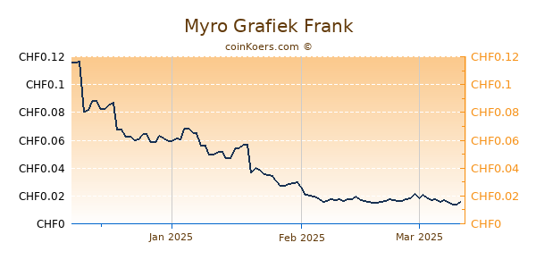 Myro Grafiek 3 Maanden