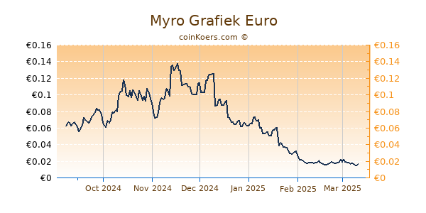 Myro Grafiek 6 Maanden