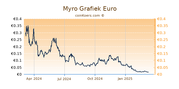 Myro Grafiek 1 Jaar