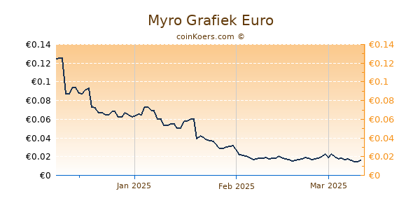 Myro Grafiek 3 Maanden