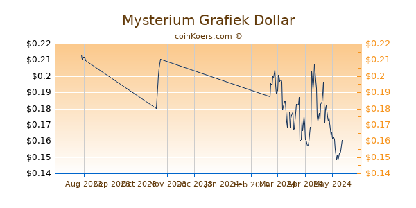 Mysterium Chart 3 Monate