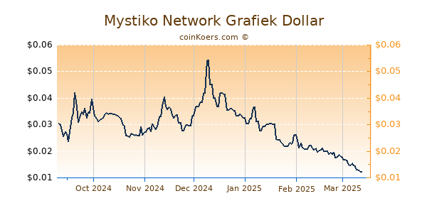 Mystiko Network Grafiek 6 Maanden