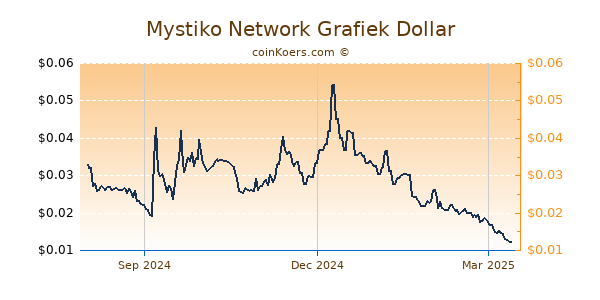 Mystiko Network Grafiek 1 Jaar