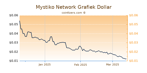 Mystiko Network Chart 3 Monate