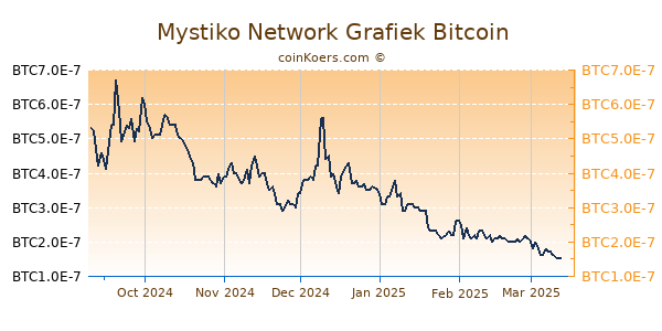 Mystiko Network Grafiek 6 Maanden