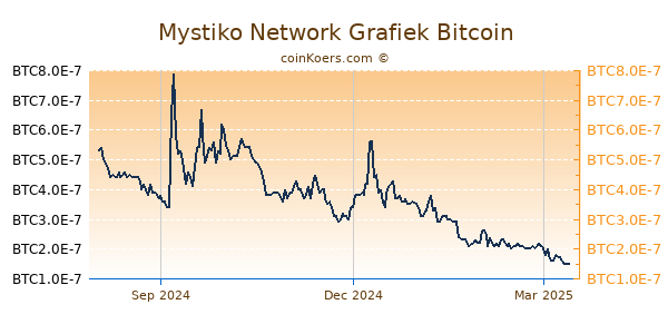 Mystiko Network Grafiek 1 Jaar