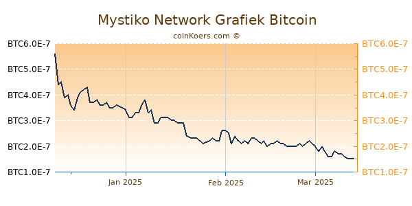 Mystiko Network Grafiek 3 Maanden