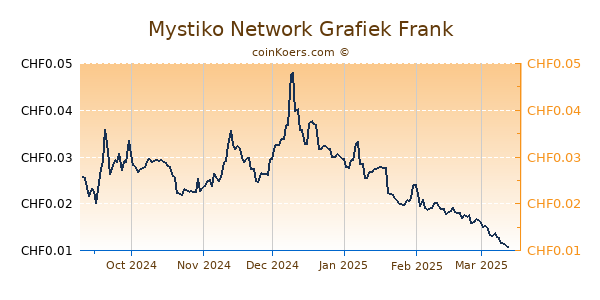 Mystiko Network Grafiek 6 Maanden