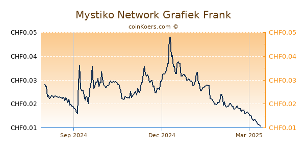 Mystiko Network Grafiek 1 Jaar