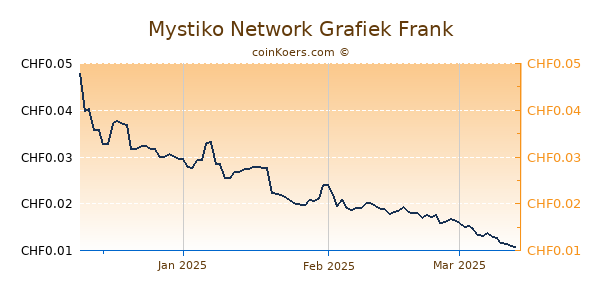 Mystiko Network Grafiek 3 Maanden