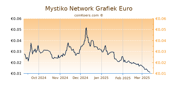 Mystiko Network Grafiek 6 Maanden