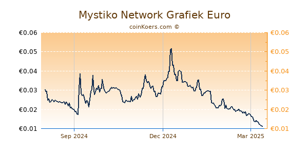 Mystiko Network Grafiek 1 Jaar