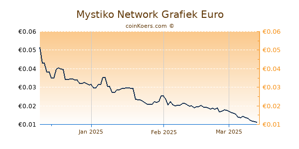 Mystiko Network Grafiek 3 Maanden