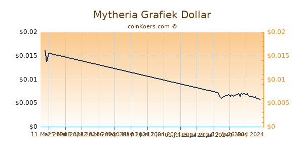 Mytheria Grafiek 1 Jaar