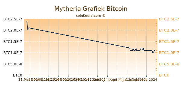 Mytheria Grafiek 6 Maanden