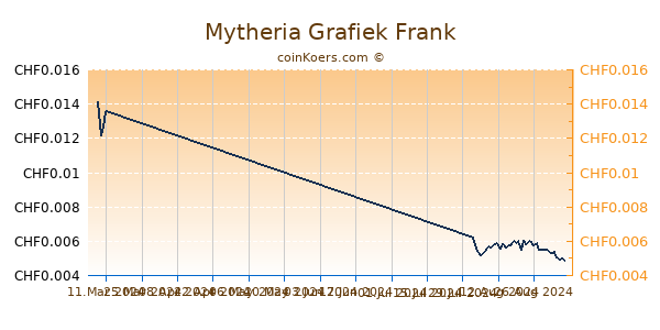 Mytheria Grafiek 6 Maanden