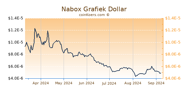 Nabox Grafiek 6 Maanden