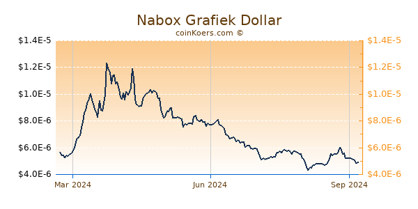 Nabox Grafiek 1 Jaar