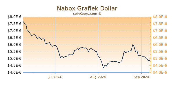 Nabox Chart 3 Monate