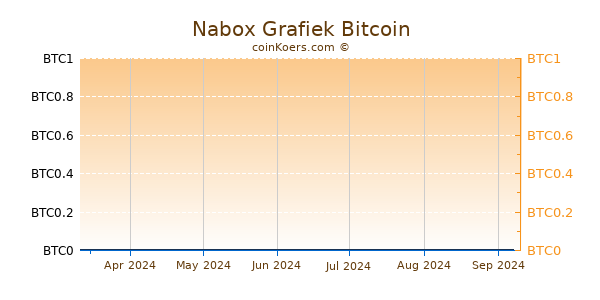 Nabox Grafiek 6 Maanden