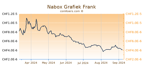 Nabox Grafiek 6 Maanden