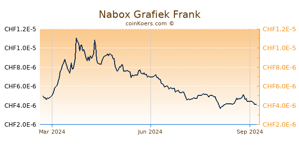 Nabox Grafiek 1 Jaar