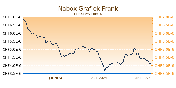 Nabox Grafiek 3 Maanden