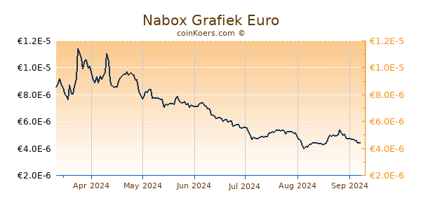 Nabox Grafiek 6 Maanden